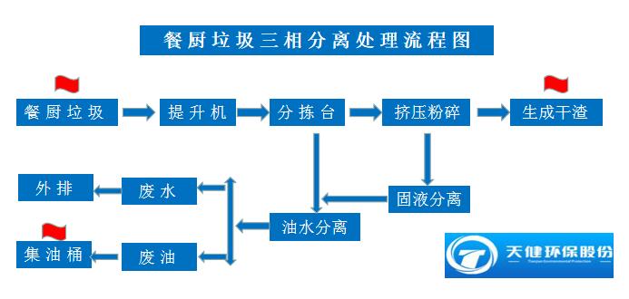 泔水分離流程圖